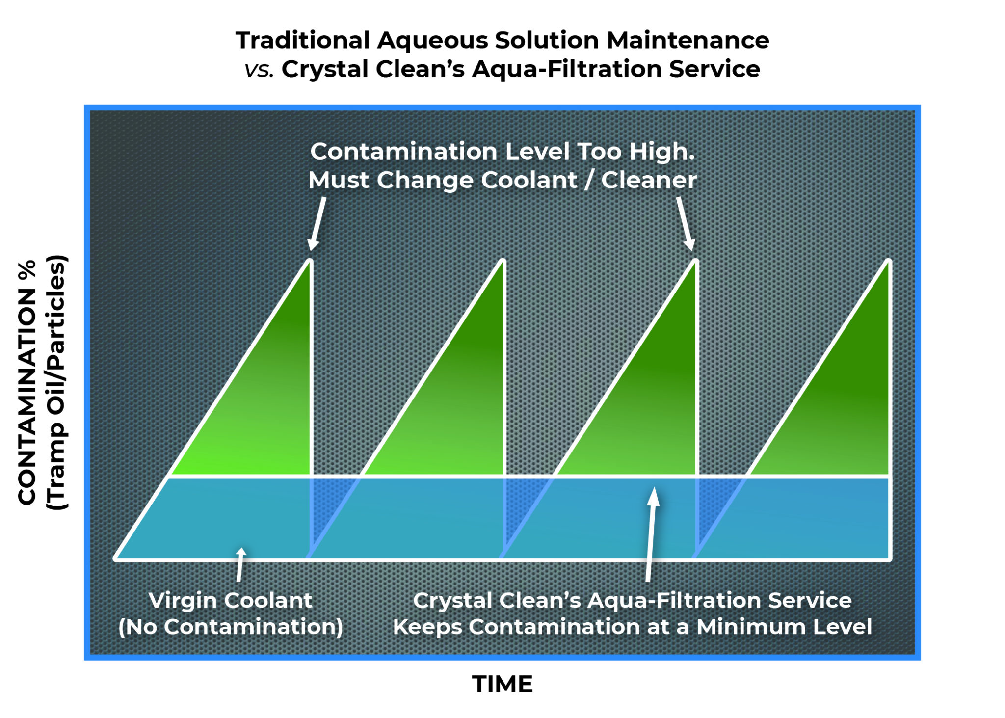 Aqua Filtration Systems Waste Oil Filtration System Crystal Clean
