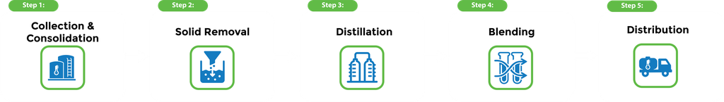 Antifreeze Recovery Process